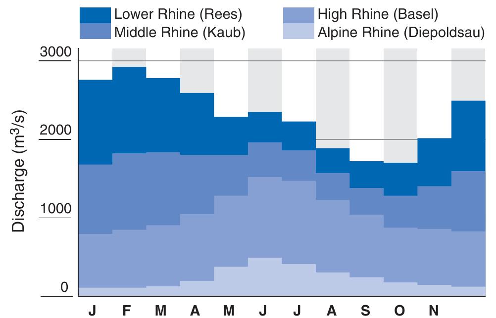 FIGURE 6.4 The average monthly discharge (1931-2003) of the Rhine between Diepoldsau (Alpine Rhine) and Rees (20 km upstream of the Dutch—German border). The gauging station of Kaub is 45 km upstream of the Rhine—Moselle River confluence. 