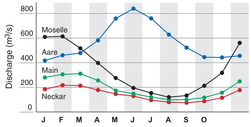 FIGURE 6.6 Average monthly discharge of the Rhine tributaries Aare, Neckar, Main, and Moselle (1964-2003). 