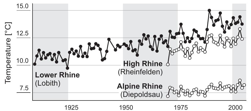 FIGURE 6.7 Mean annual temperature at three stations along the Rhine. Sources: Data from the Dutch Ministry for Traffic and Public Works (Lobith) and the Swiss Federal Office for the Environment (Diepoldsau,  Rheinfelden). 