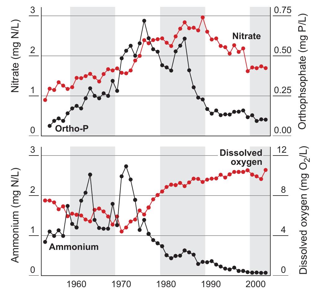 FIGURE 6.8 Annual average concentration of nitrate, orthophosphate, ammonia and dissolved oxygen at Kleve-Bimmen (river 865 km). 