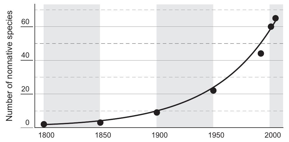 FIGURE 6.9 Cummulative number of non-native species in the Rhine Delta since 1800. Modified from Leuven et al. (2009).  exponentially during the last 200 years (Figure 6.9) (Leuven et al. 2009). An important gateway for non-natives is the port of Rotterdam, which is the terminus of Rhine navigation and Europe’s largest seaport (yearly discharge of 5 billion tons of ballast water harbouring many non-native species). Ongoing warming will affect a higher percentage of indigenous spe- cies than non-natives (Leuven et al. 2007). Compared to the Ponto-Caspian province, the benthic invertebrate richness of the fauna north of the Alps is reduced because the Alps form a barrier that impeded the accessibility of southern refuges during Pleistocene glaciations, which enhanced species ex- tinction and impeded or delayed re-colonization from these refuges after the last glaciation.  