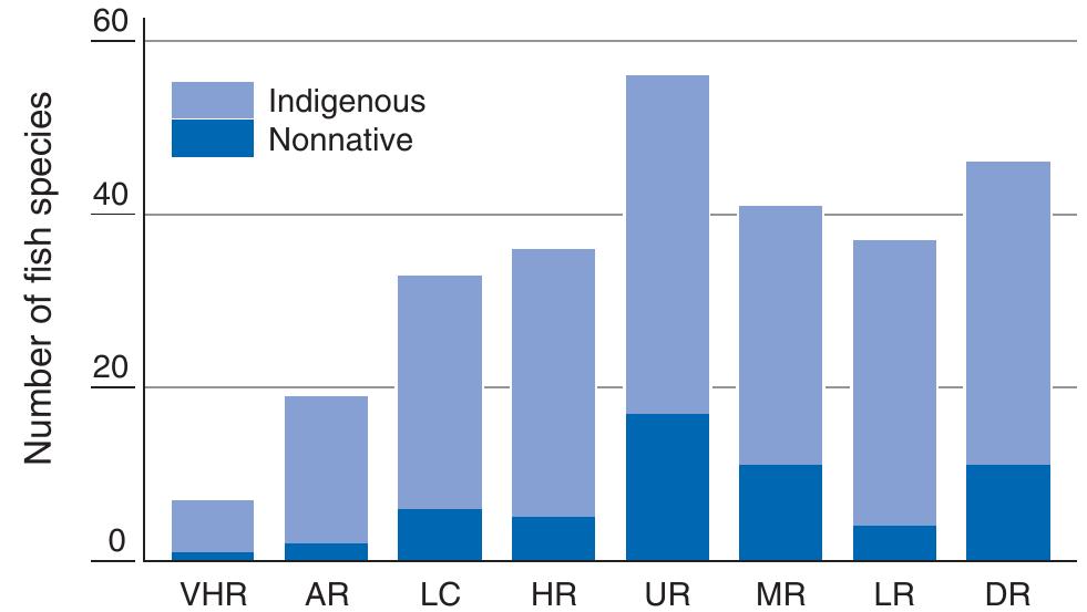 FIGURE 6.13 Species richness of fish in the Rhine between the Alps and the sea. VHR = Vorderrhein and Hinterhein, AR = Alpine Rhine, LC = Lake Constance, HR = High Rhine, UR = Upper Rhine, MR = Middle Rhine, LR = Lower Rhine and DR = Delta Rhine. 