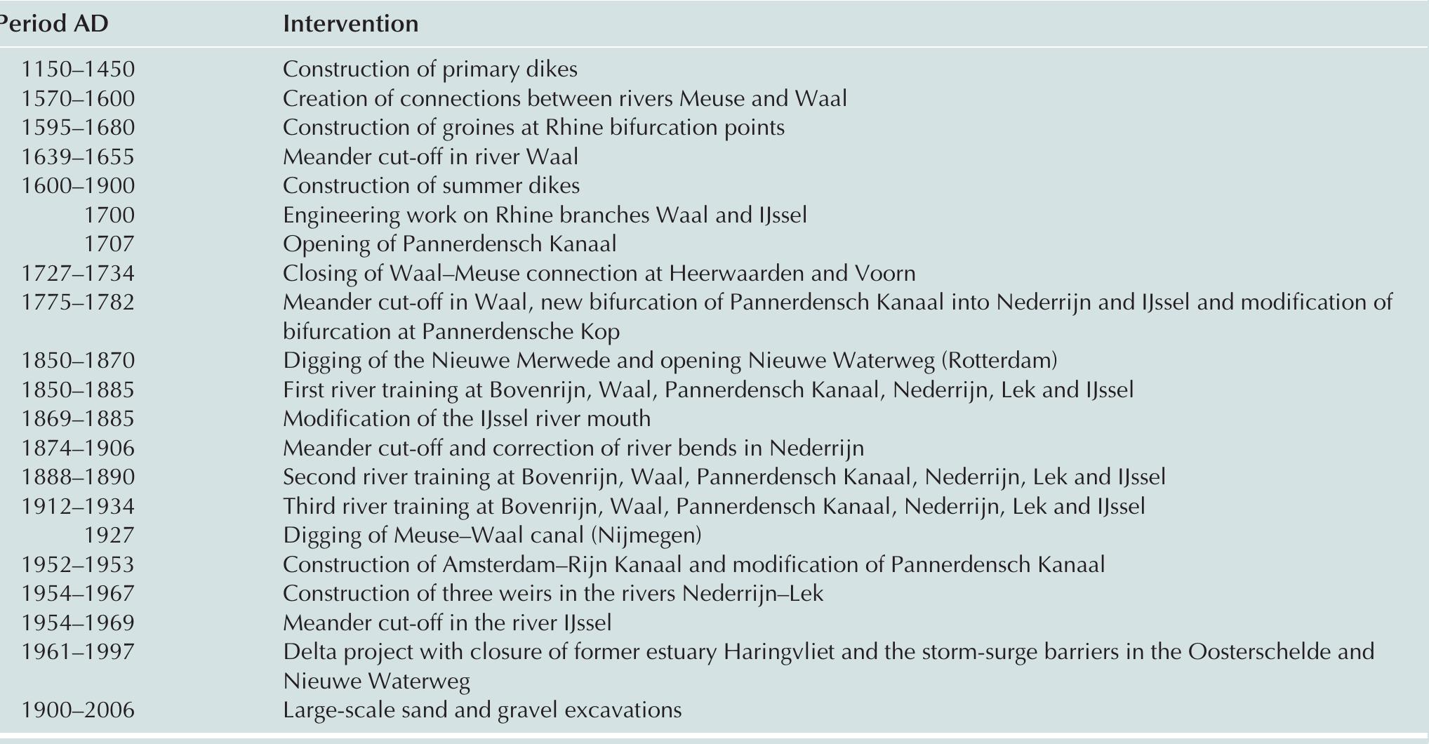 TABLE 6.2 Major human interventions in the Rhine Delta since the Middle Ages (Lenders 2003; Ten Brinke 2005) 