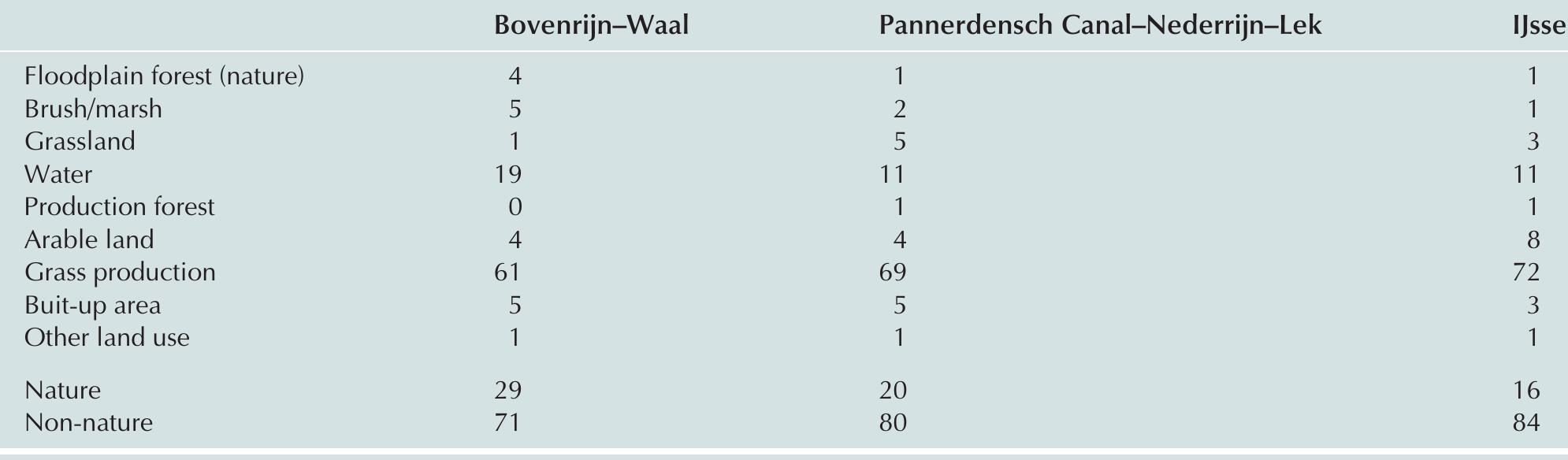 TABLE 6.3 Land use (%) of embanked floodplains of Dutch Rhine branches (Middelkoop & Van Haselen 1999) 