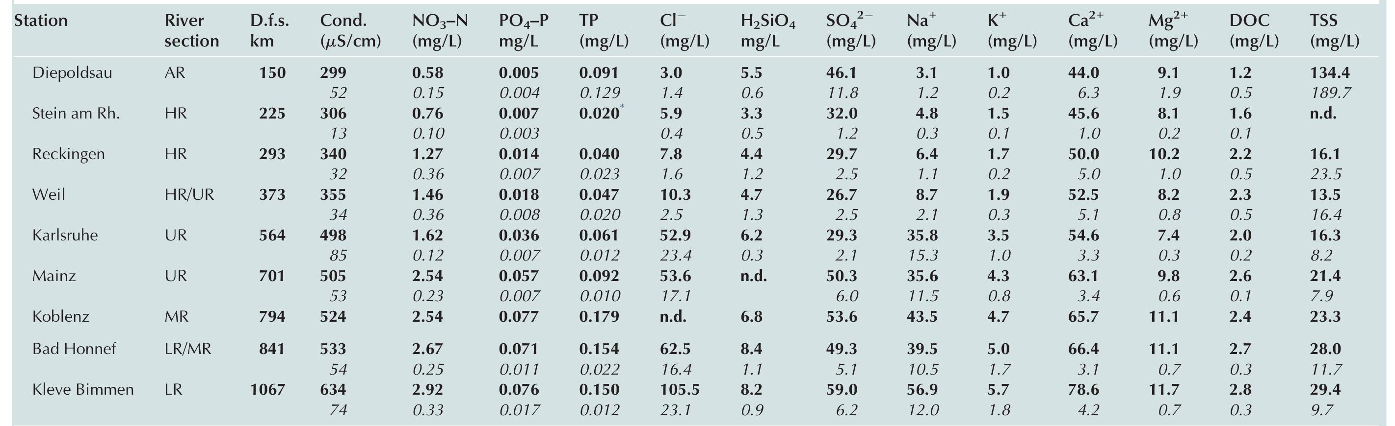TABLE 6.4 Biogeochemical parameters at different stations along the main stem of the Rhine  Average (bold) and standard deviation (italics) (1995-2004). River sections: AR = Alpine Rhine, HR = High Rhine, UR = Upper Rhine, MR = Middle Rhine, LR = Lower Rhine. D.f.s. = distance from source. Data source: International Commission for the Protection of the Rhine (ICPR), Deutsche Kommission zur Reinhaltung des Rheins (DKR) and NADUF (National Long-term Surveillance of Swiss Rivers).  ” Average of 2004. 
