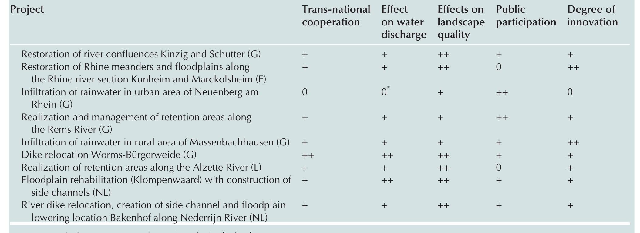 TABLE 6.5 Flood defense projects in the Rhine basin (Van Rooy & Van Wezel 2003) 