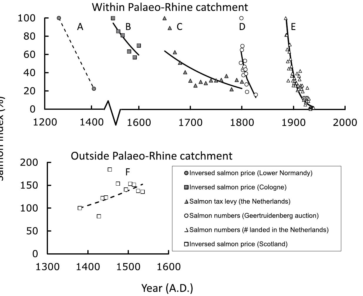 Figure 1. Indexed declines of salmon stocks through the centuries. (A) trends in the inverse of salmon prices  in Lower Normandy, France (corrected using the trend in mean price of mutton, pork and partridge); (B) trends  in the inverse of salmon prices in Cologne, Germany (corrected using changes in the price of other fish species); (C) trend in the tax levied on salmon fishery in the Netherlands; (D) salmon brought to the Geertruidenberg fish auction, the Netherlands; (E) salmon landed in the Netherlands; (F) trends in the inverse of salmon prices exported from Scotland. For each data source with more than two data points, the fitted exponential regression y=a-e®) yielded significant models (min F, 4= 11.29; P=0.028) with exponential declines (—0.007 < b < —0.068). The only exception was the data series from Scotland where the slope of the fitted regression was non-significant (F, 5 = 4.58;  P=0.061, b= +0.003). 