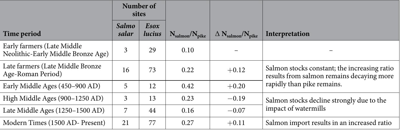 Table 1. Changes in the ratio of the number of archaeological sites in the Netherlands, Belgium and Northern France with salmon and pike remains (Noaimon/Npixe) in six time periods (Early farmers: Late Middle Neolithic-Early Middle Bronze Age; Late farmers: Late Middle Bronze Age-Roman Period; Early Middle Ages (450-900 AD); High Middle Ages (900-1250 AD); Late Middle Ages (1250-1500 AD); Modern Times (1500 AD- Present). Note that constant stocks are expected to result in an increasing ratio  as salmon remains decay more rapidly than pike remains. Therefore, the sharp fall in the salmon-pike ratio indicates a strong decline of Atlantic salmon starting from the transition of the Early to the High Middle Ages The last column gives an interpretation of the observed ratio change. 