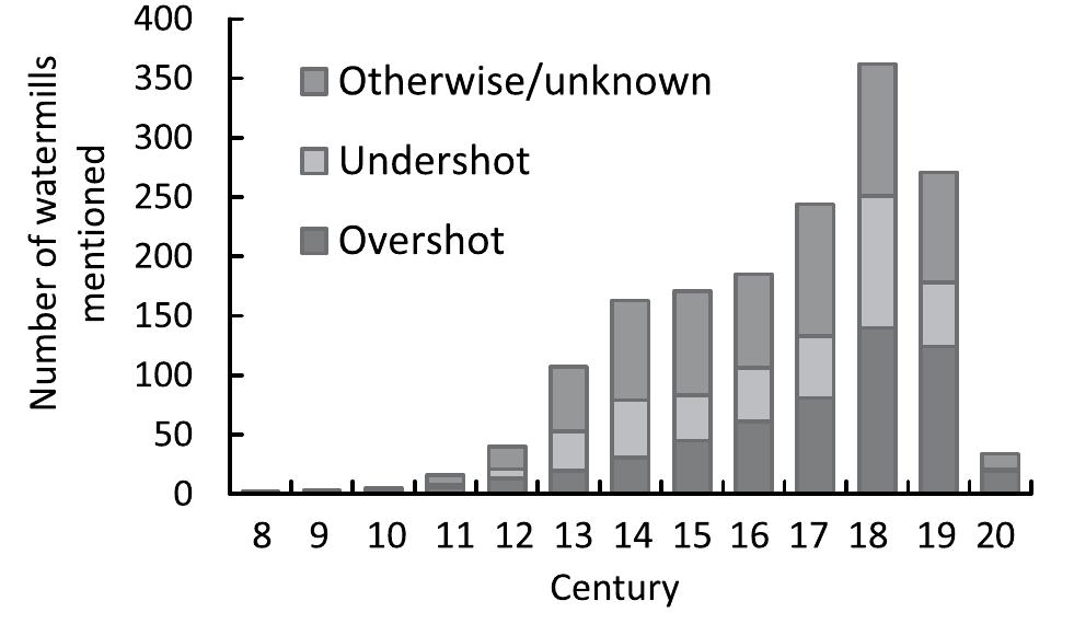 Figure 2. Numbers of newly constructed watermills in the 8" to the 20" century in the Rhine and Meuse catchment areas (watermills first mentioned in written sources taken as proxies for development per century) 