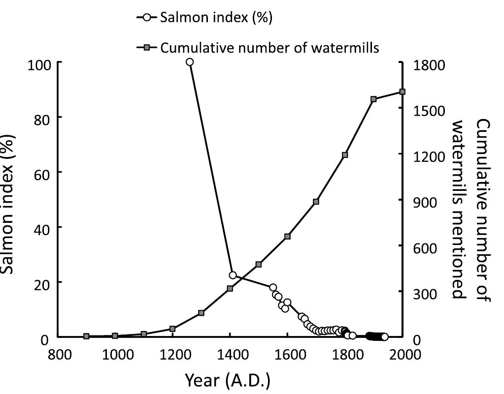 Figure 3. Aggregated indexed salmon decline (combined information from Fig. 1) in the Palaeo-Rhine catchment (circles) mirrored by increasing cumulative numbers of watermills in the Dutch, Belgian and German part of the catchment (squares). The trends are significantly negatively correlated (r= —0.813; P<0.00 