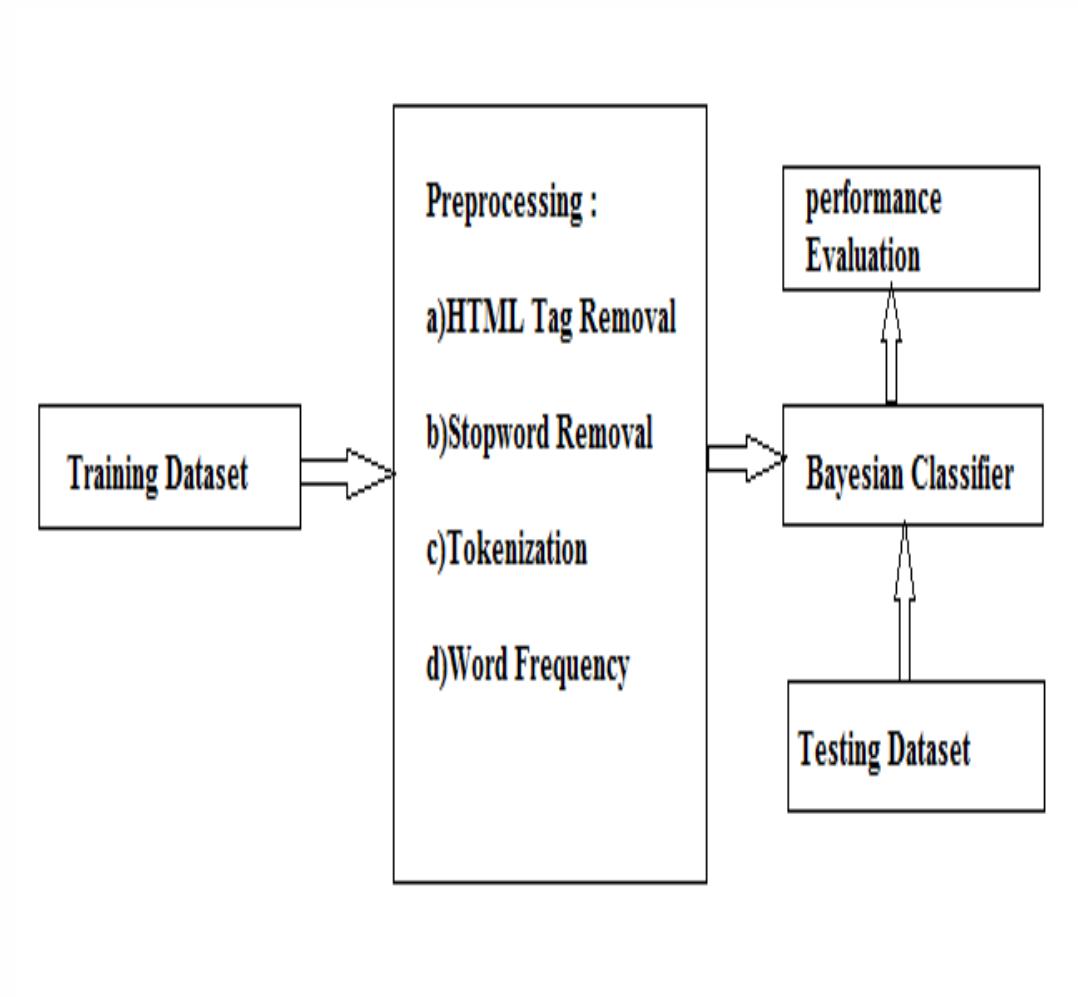 (PDF) Content Based Spam Detection in Email using Bayesian Classifier