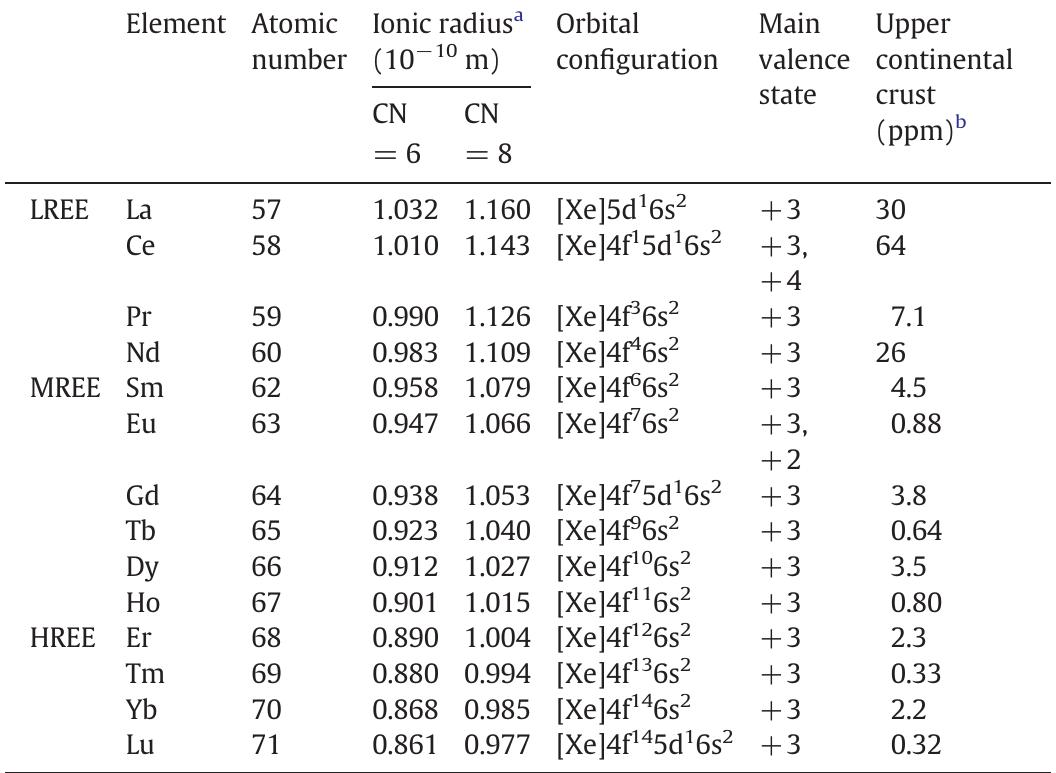 Atom Ree * from taylor and mclennan (1985) for trivalent cations; cn