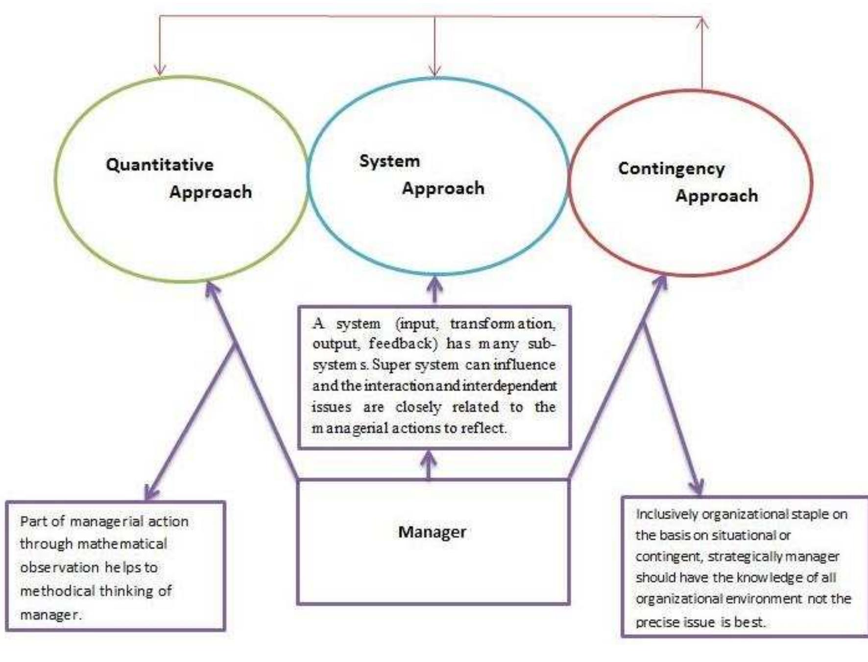 (PDF) Contemporary Theory of Management: A Comparative Study on ...