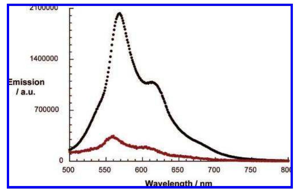Room-temperature fluorescence spectra of