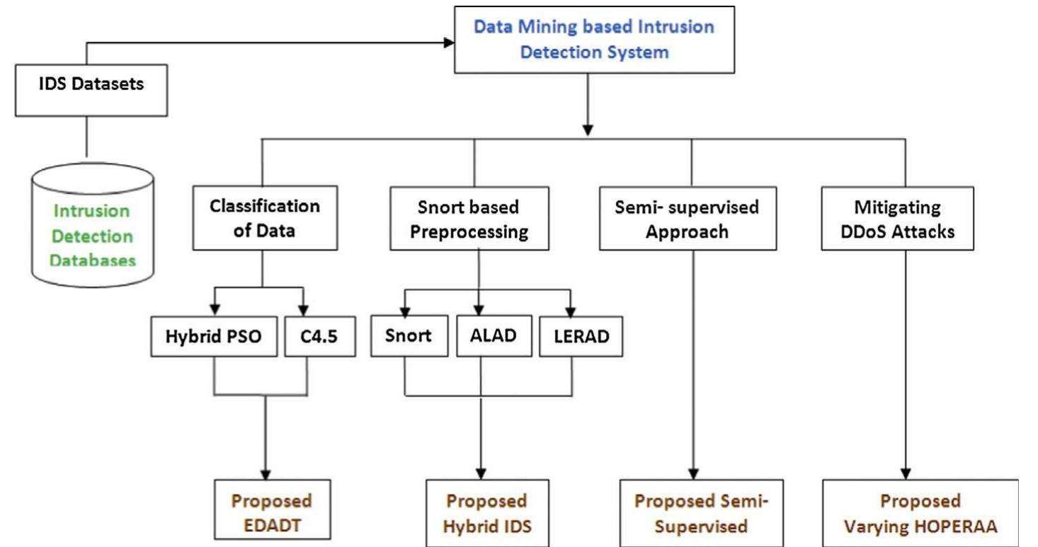 Figure 3 - Effective approach toward Intrusion Detection