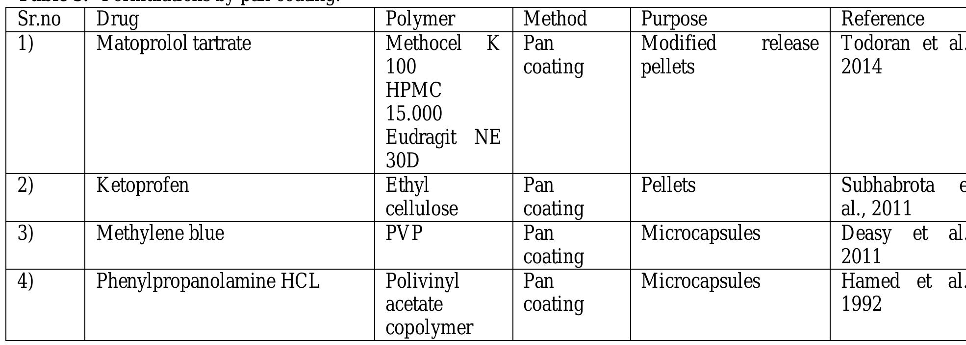 Table 4 - from MICROENCAPSULATION AND ITS VARIOUS ASPECTS: A