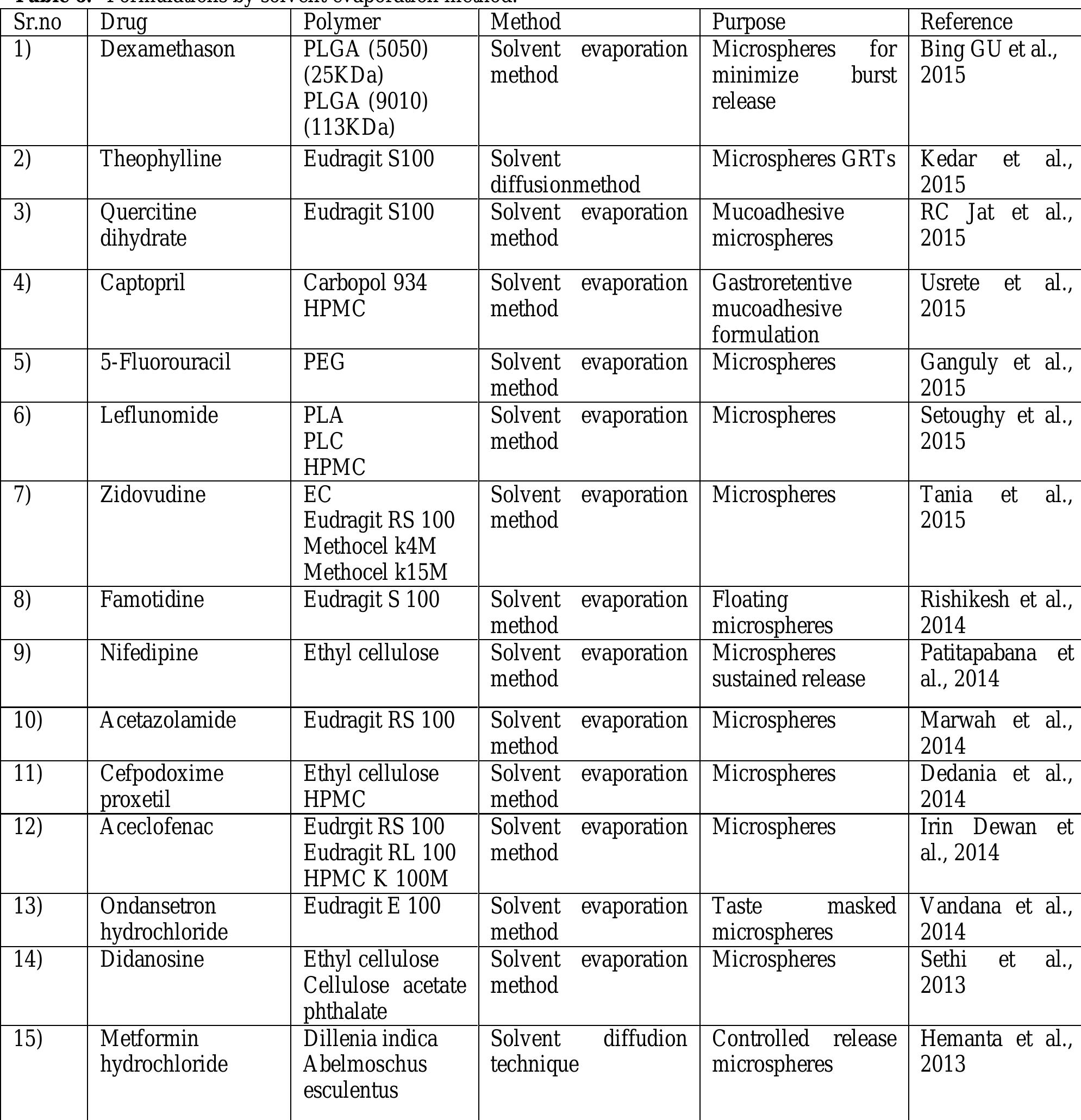 Table 5 - MICROENCAPSULATION AND ITS VARIOUS ASPECTS: A