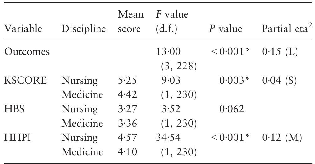 K Score Hand (PDF) A comparison of the hand hygiene knowledge, beliefs, and ...