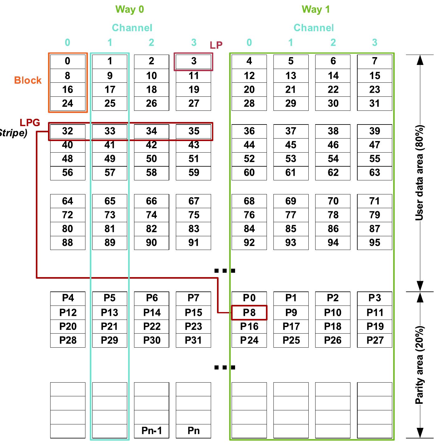 The placement of lpg and its parity page in the fra