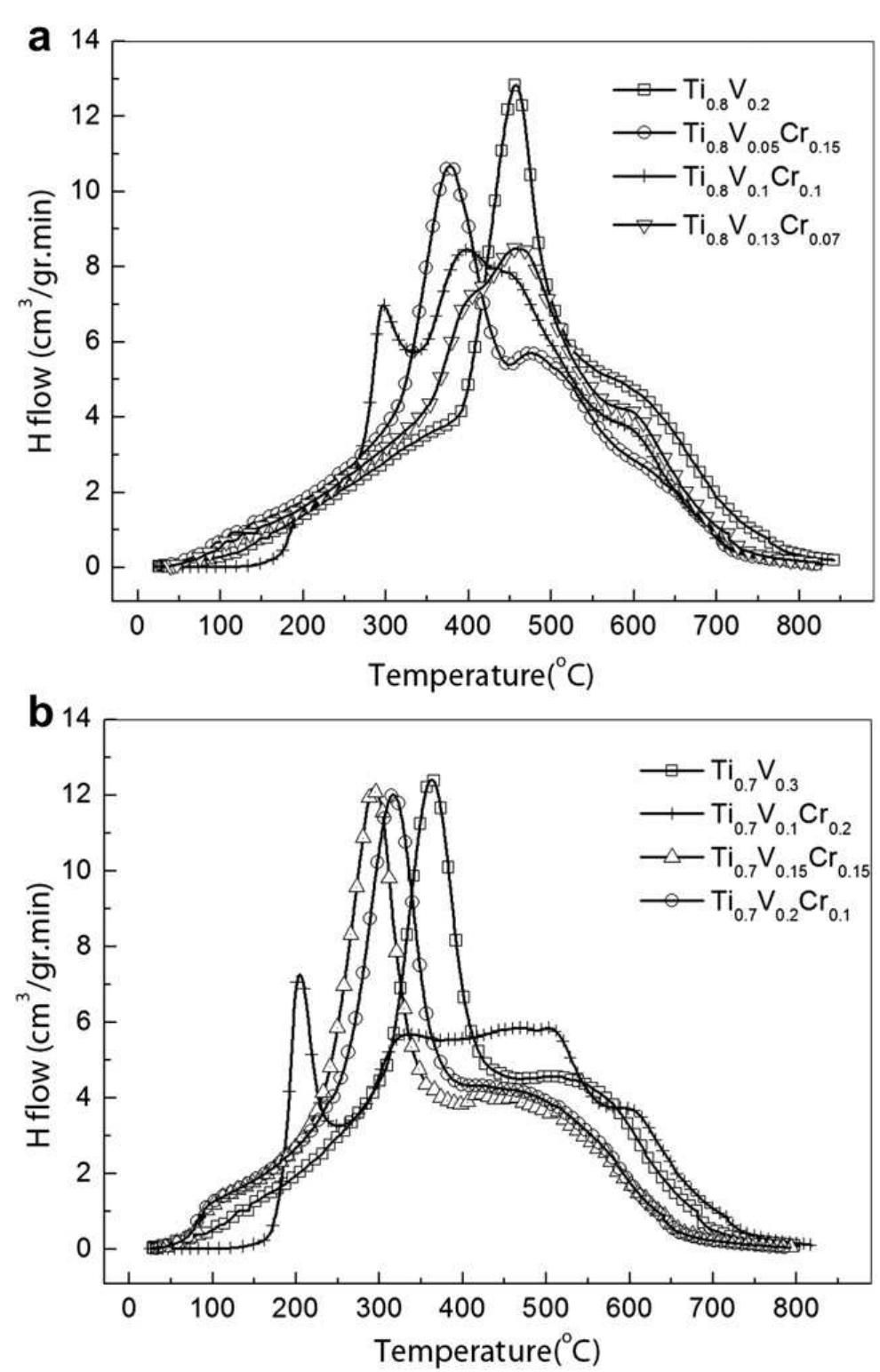spectra of hydrogen thermal desorption from the