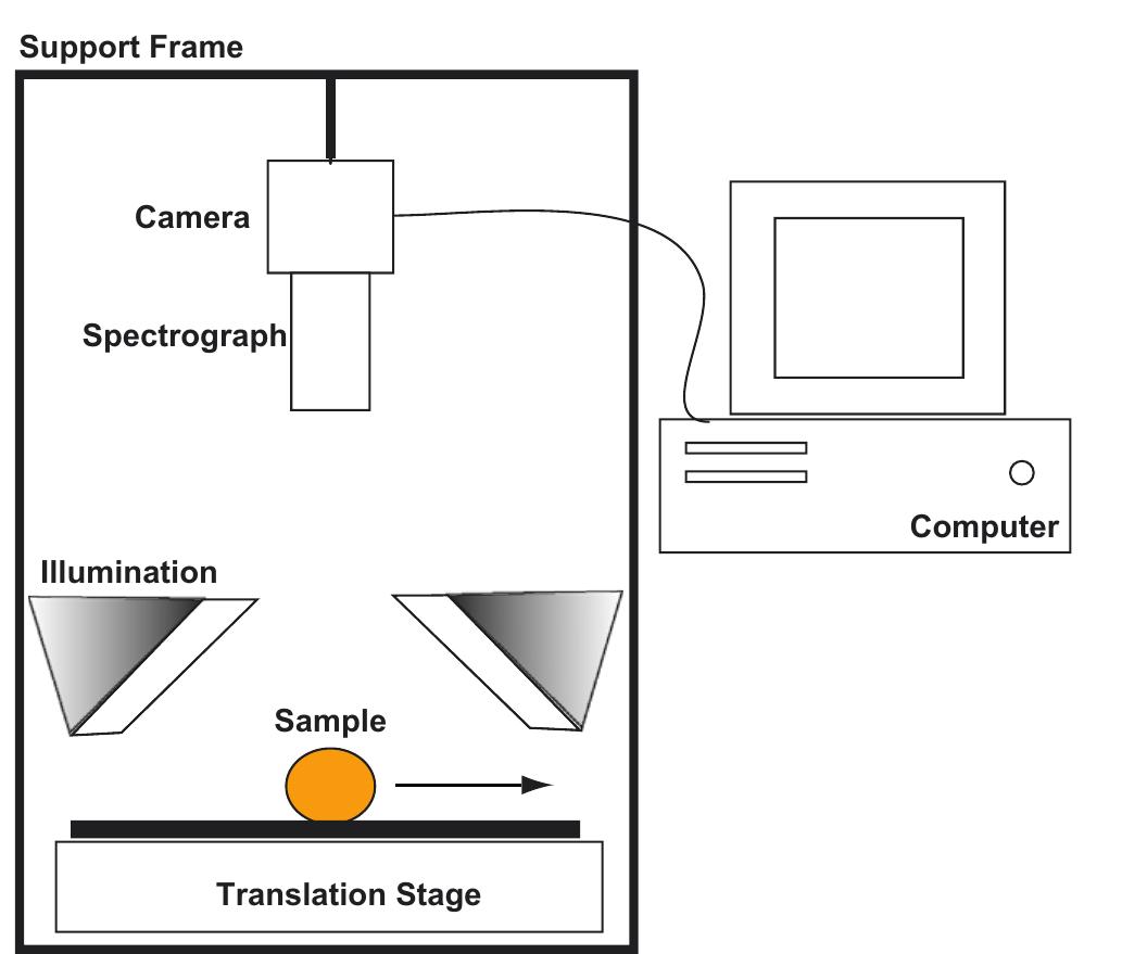Components of a hyperspectral imaging system. pushbroom