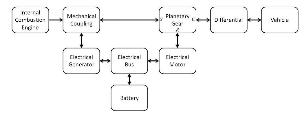 (PDF) A series-parallel hybrid electric powertrain for industrial vehicles