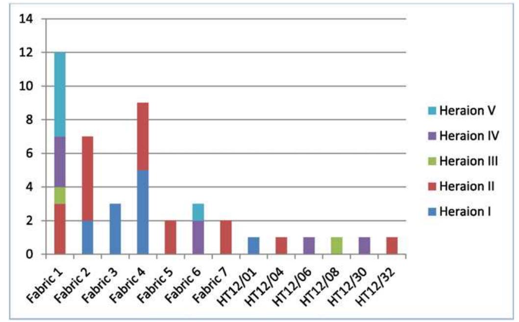 Fig. 2. Chronological distribution of the fabrics in the Heraion occupational phases. 