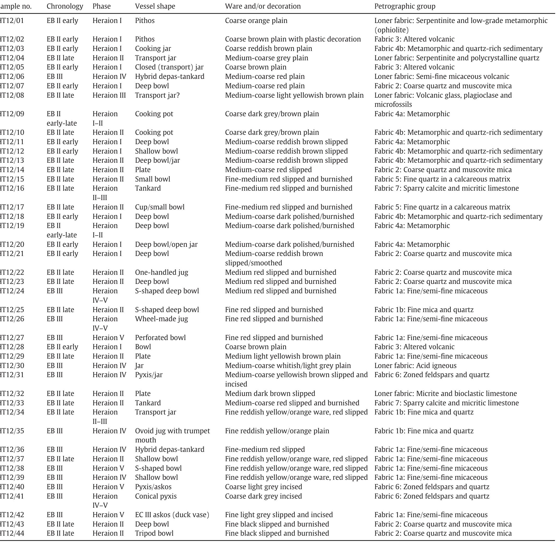 Catalogue of the ceramic samples analysed in this study. Hera Temple (HT) refers to the wider area of the northwest part of the prehistoric settlement, excavated by Milojci¢ (1961). All dates correspond to stratified architectural phases of the settlement. 