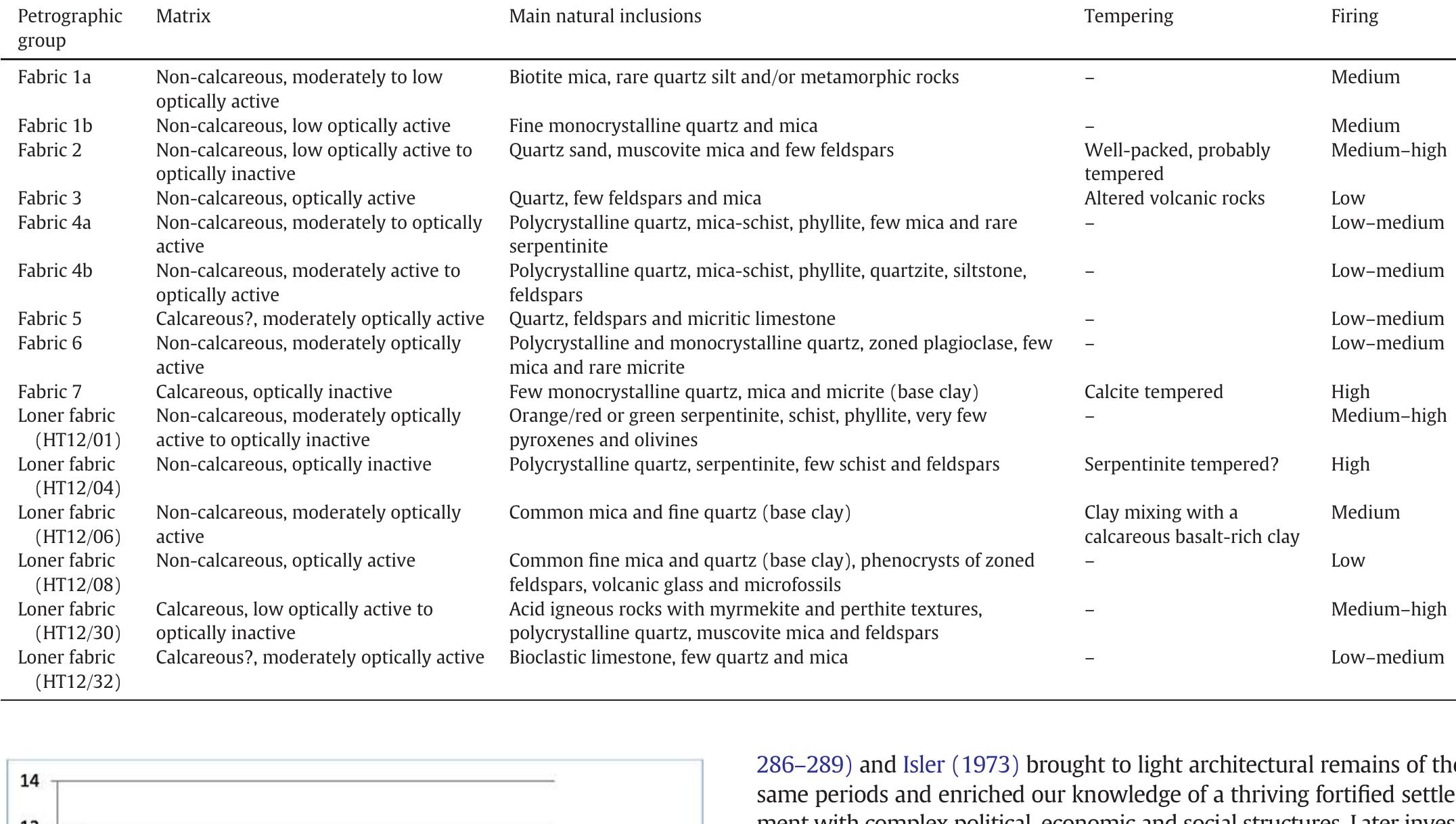 Characteristics of main petrographic groups.  Table 2 