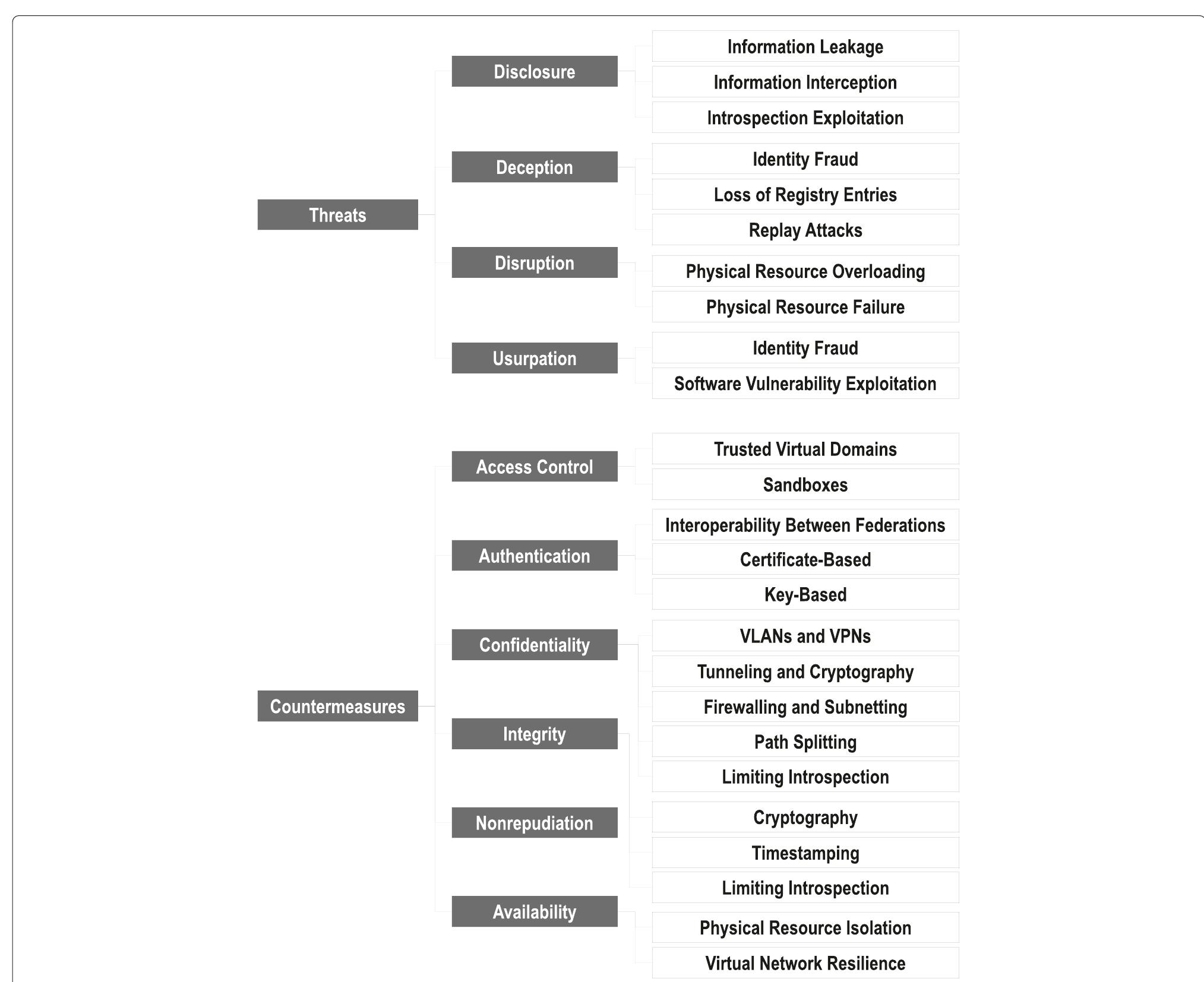 Virtual Security Countermeasures (PDF) Virtual network security: threats, countermeasures, and challenges