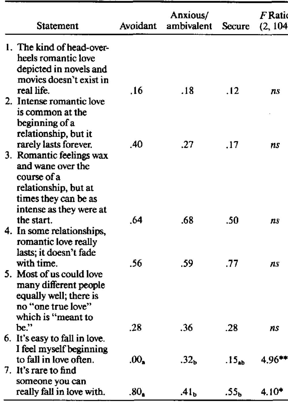 (PDF) Romantic love conceptualized as an attachment process