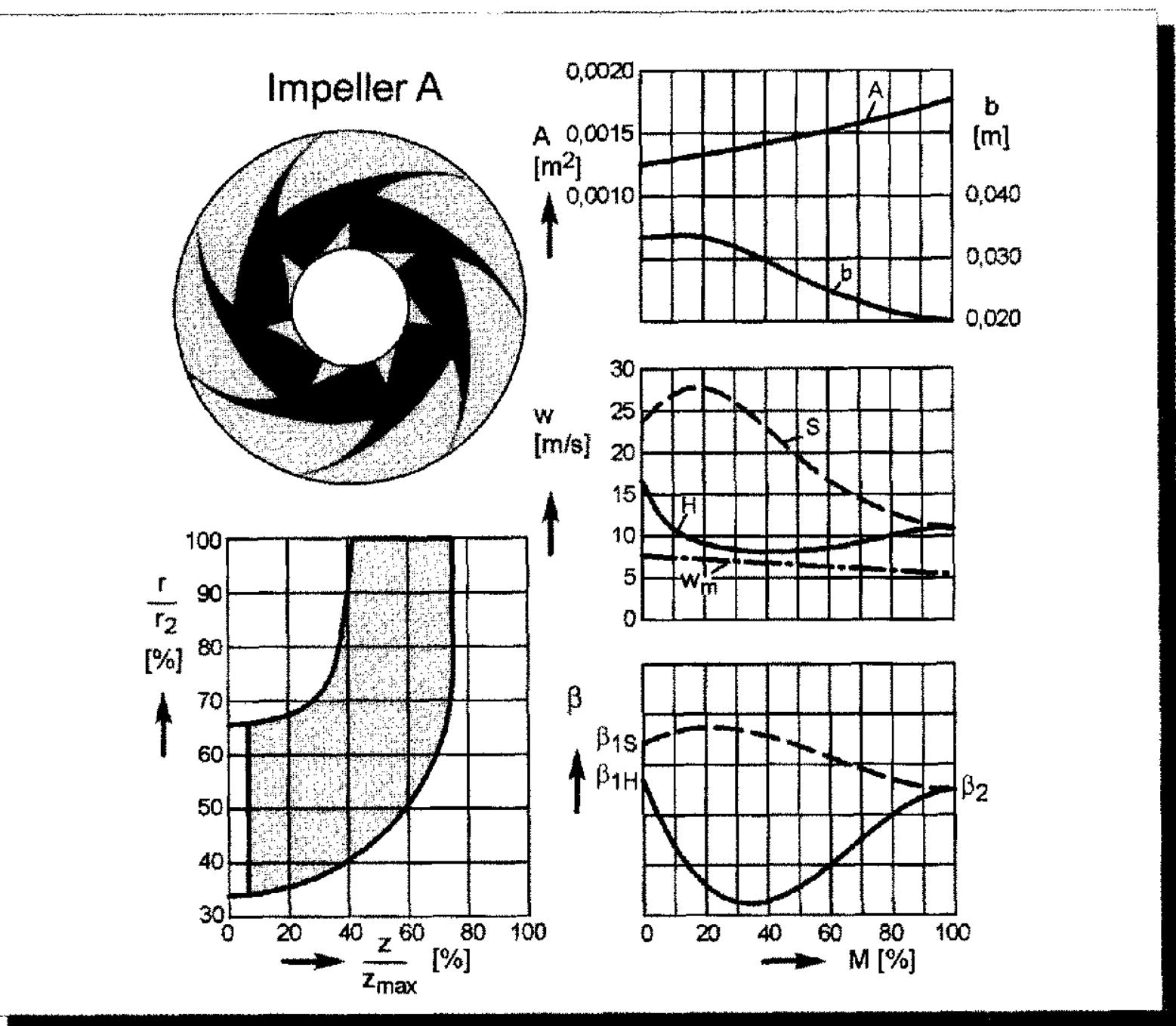 Centrifugal Pump Impeller Design Calculations
