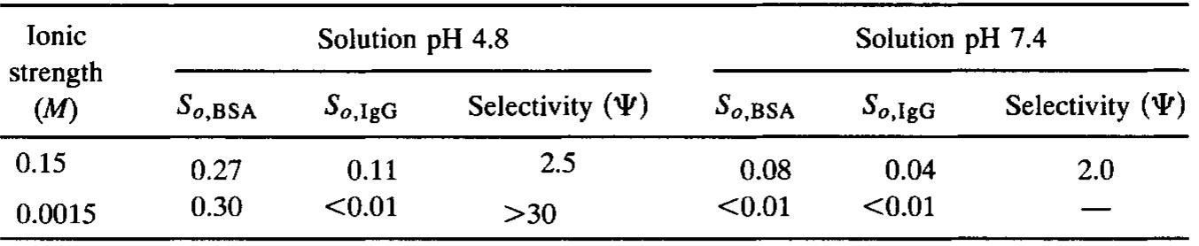 Table 1 - from Effect of solution pH and ionic strength on