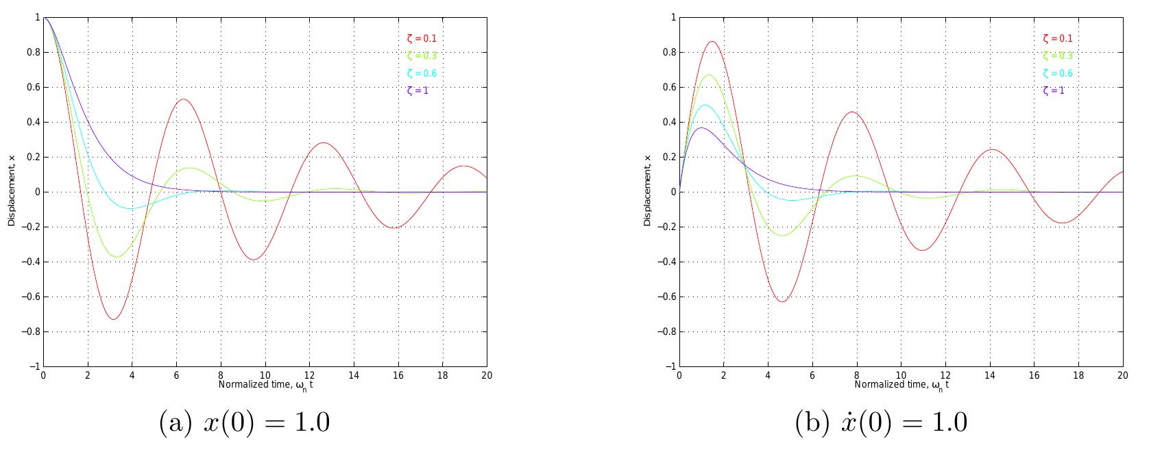 Underdamped Spring 3: underdamped response of spring-mass-damper system. (a)