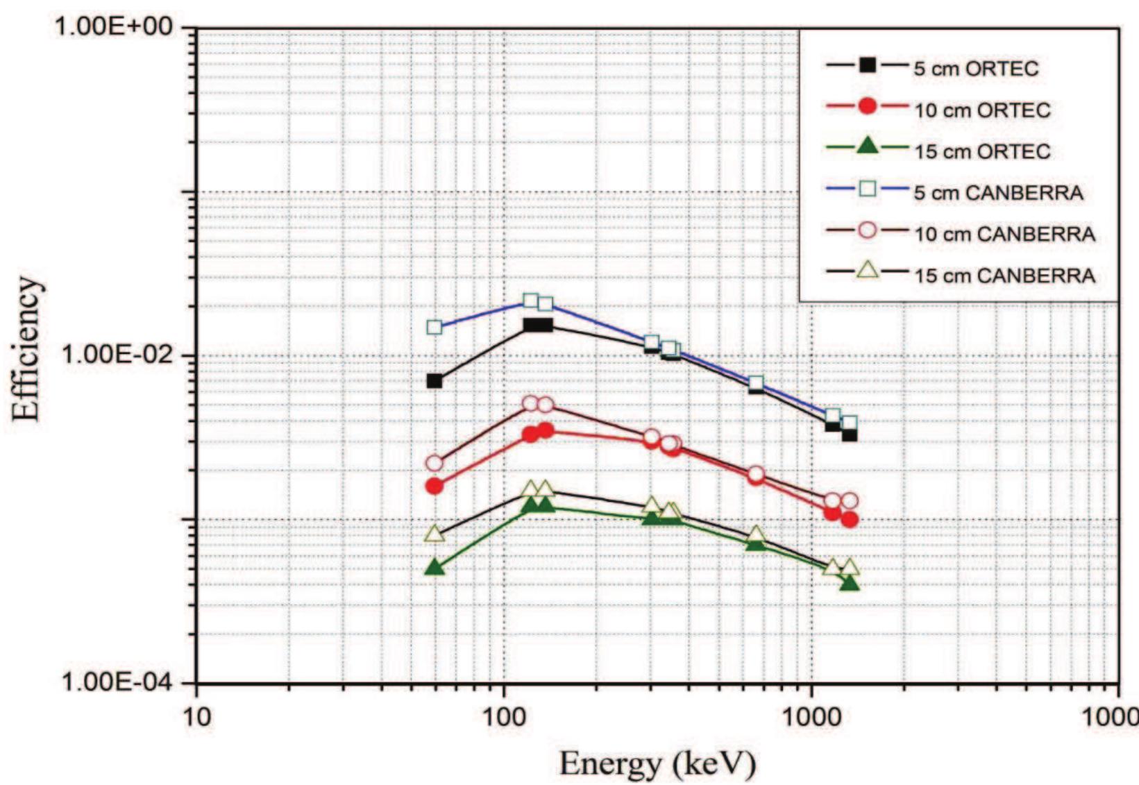 Ortech Detectors (PDF) New approach for calibration the efficiency of HpGe detectors