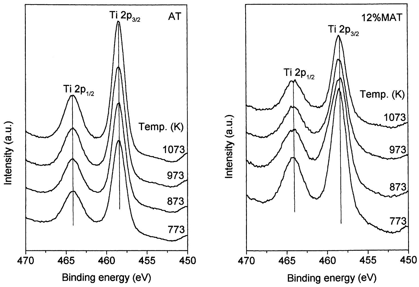 Ti 2p xps spectra of alygo3-tioz (at) support and