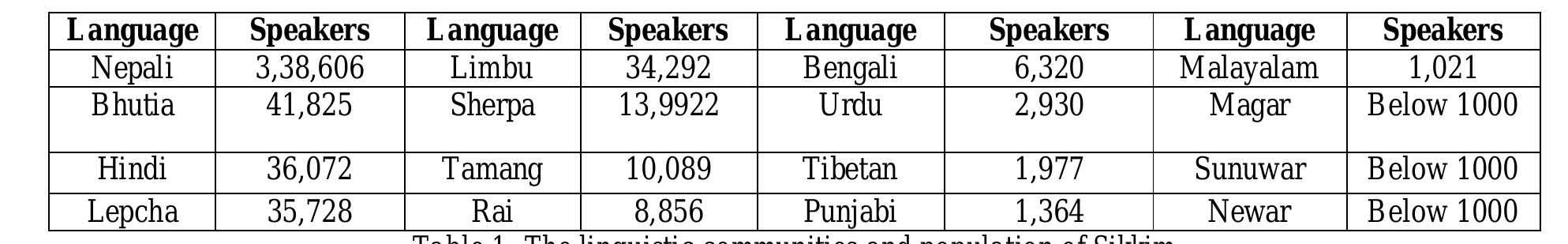 (PDF) Multilingualism in Sikkim: An overview
