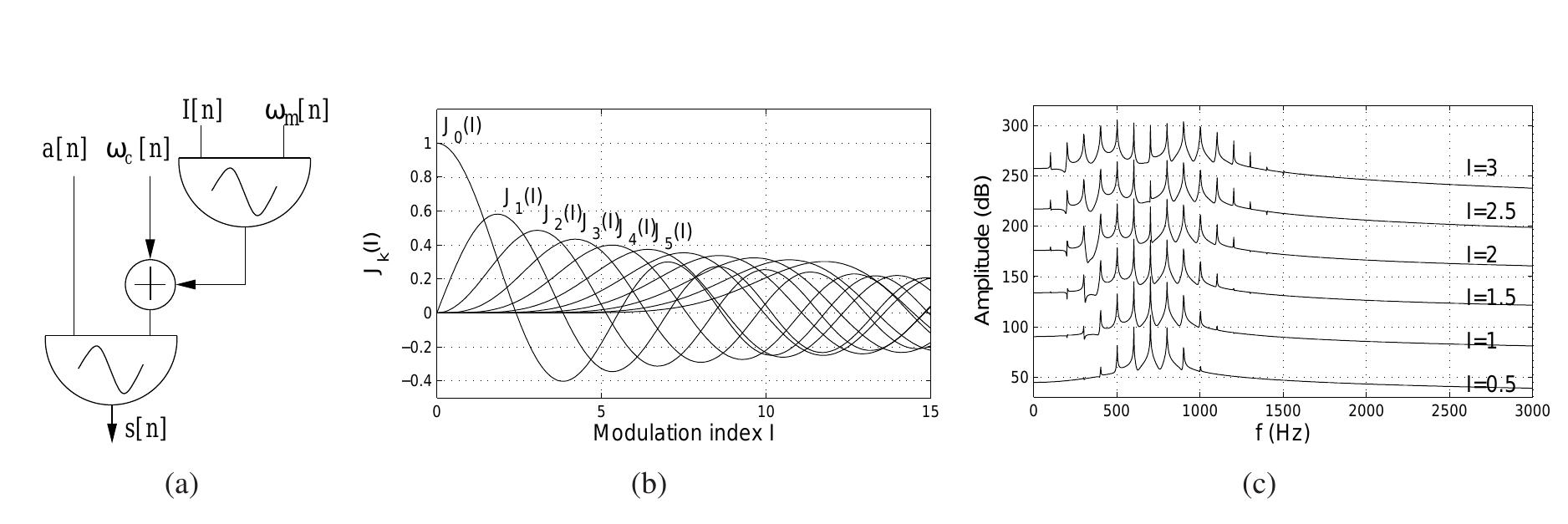 35: simple modulation: (a) block scheme; (b) the first 10