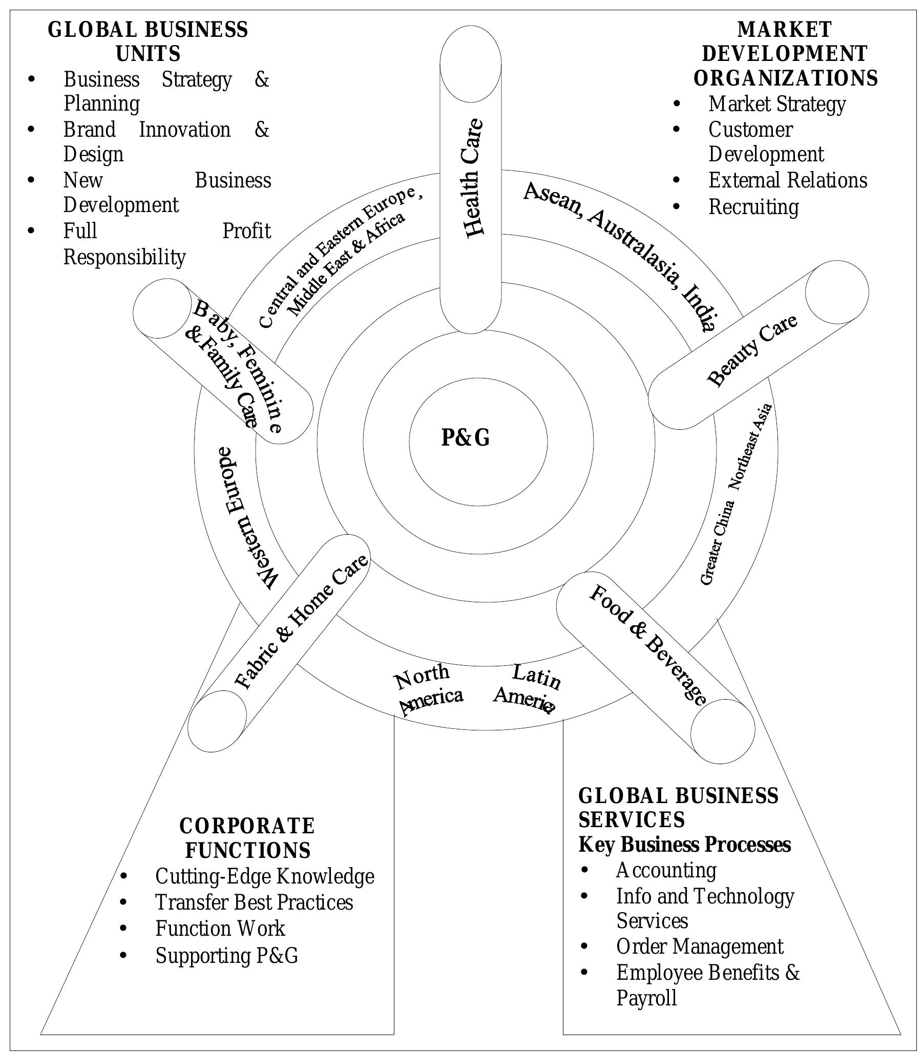P G Structure (PDF) P&G restructuring case