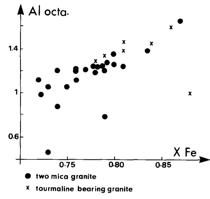 Xp. versus octahedral al diagram for biotues of the manaslu