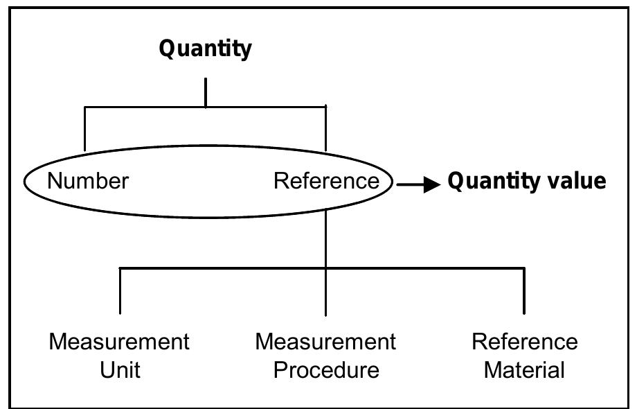 Figure 4 - from Terminology in Analytical Measurement