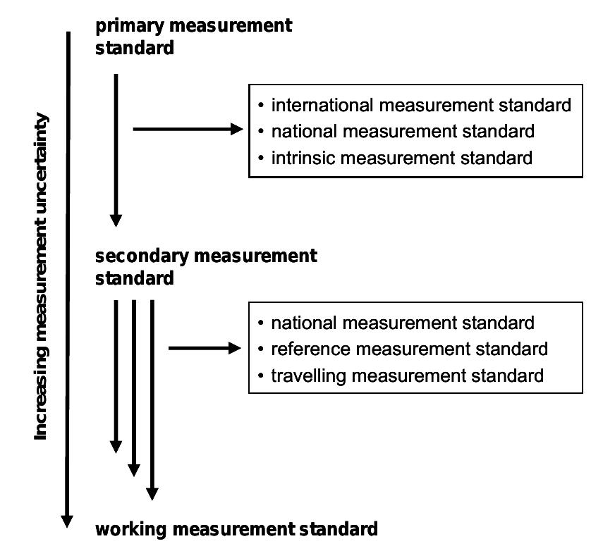 Figure 4 - from Terminology in Analytical Measurement