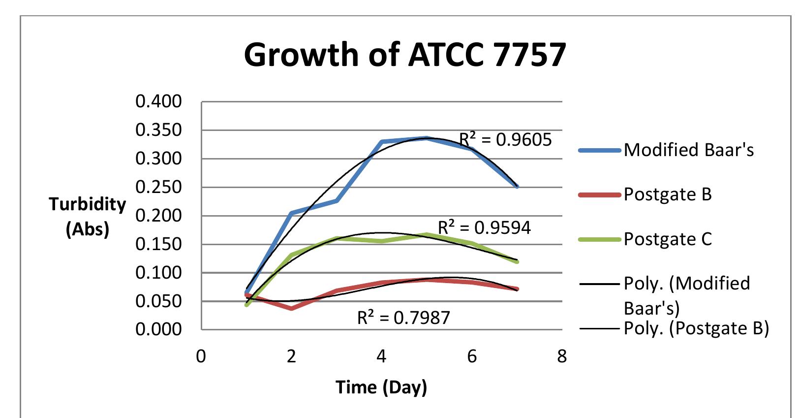 Figure 3: Growth of sulphate-reducing bacteria (ATCC 7757) at different time intervals. 