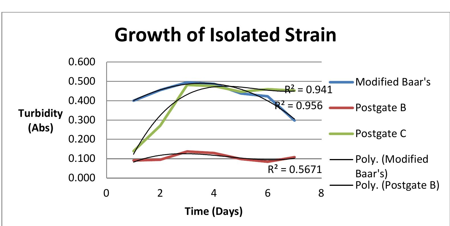 Figure 4: Growth pattern of isolated SRB Strain (isolated from local site) versus time. 