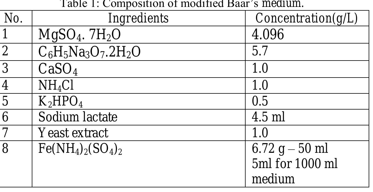 Table 2: Composition of Postgate B medium. (Reis et al., 1992; Sheng et al.,2007; Ghazy et al., 2011) 