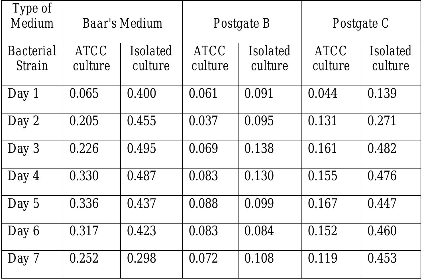 Table 4: Turbidity results of medium containing SRB.  