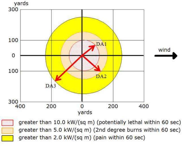 Fig. 1. Thermal radiation threat zone results from ALOHA.  The calculation of damage area are made after the highly corrosive area has been decided through site selection study. A software named ALOHA (Areal Locations of Hazardous Atmospheres) was used to model the damage radii. The procedure incorporates source strength as well as Gaussian and heavy gas dispersion models and an extensive chemical property library [4]. Current practice in related industries in Malaysia uses a simple potential impact radius equation, which uses only pipe pressure and pipe diameter data. The limitation of this equation is that it does not yield the critical layer that illustrates accident severity. ALOHA needed a detailed pipeline data such as diameter, pressure, temperature and chemical type of the production. Other required data is local condition information such as the atmospheric conditions of the selected site. Some significant uncertainties such as the rupture model are not included as the accident is assumed to caused explosion and fire. Therefore, only the damage radius is needed from ALOHA for the analysis. ALOHA generated  results of damage radius used in the analysis as shown in Fig. 1 andwere used in the estimation of LITTIOT   Value of Statistical Life 