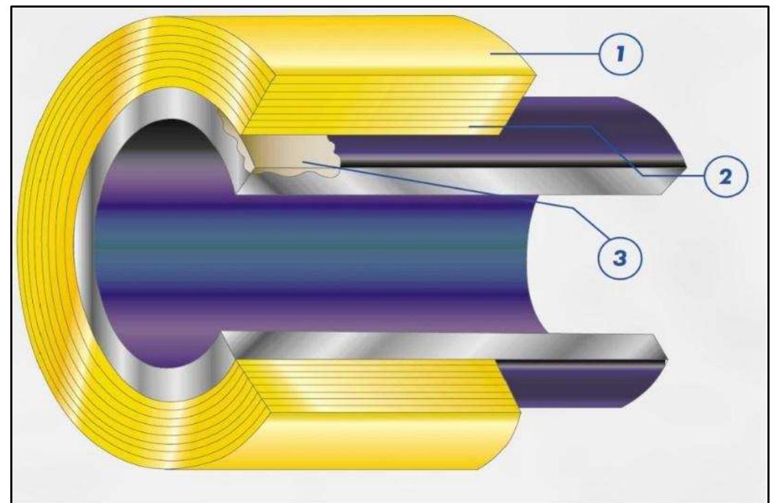 To date, continuous e  [forts are put by numerous institutions and companies to develop  their very own R&D and commercial composite repair products. Although the products made by different companies and research institutes world widely have different  performance from eac  parts: (i) high strengtl  h other, its composite material repair system mainly includes three h glass fiber or carbon fiber reinforcing materials; (ii) adhesive  materials with high curing speed and high performance; and (iii) high compressed  strength material for  pipeline defects filling that conveys the load (Ma et al., 2011).  Figure 1 shows basic components in composite repair system: (1) Fiber-reinforced  polymer (FRP sleeve),  (2) interlayer adhesive, and (3) grout.  According to ISO/TS 24817, infill material is defines as the material used to repair surface imperfection prior to the application of composite sleeve (ISO, 2006). Grouts and “putty” are commonly used infill materials. These materials are generally made of epoxy resin. Metal or mineral fillers are used to modify the mechanical, curing and shrinkage properties of the infill. The concept is filled the defect area and provides a smooth surface between composite sleeve and pipe. 