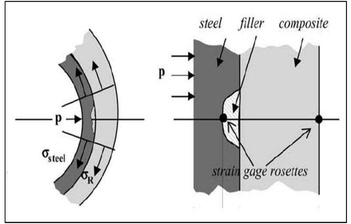 Figure 2: Load transfer mechanism (Source: Freire et al., 2007).  In case of material loss either by corrosion or gouging, grout or putty is used to ensure a smooth bed for the composite layer. The grout is to provide a continuous support by the introduced infill layer that can minimise the radial deformation and transfer the load from pipe to the outer shell. The load, e.g. internal pressure carried by pipe at the repaired segment will be conveyed and shared by outer composite sleeve through infill material. The composite is the primary load carrying component in the repair segment while infill material serves as important bridge to provide a smooth load transfer. Figure 2 shows a simplify illustration of the load transfer in the system. 