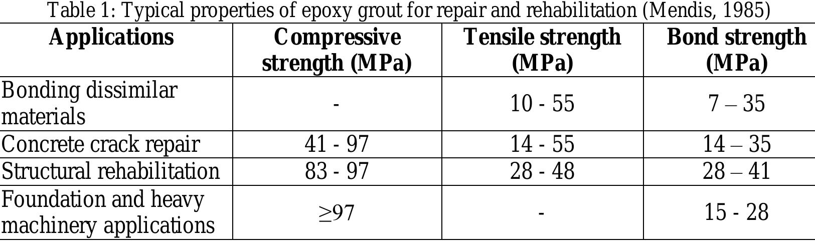 Mendis (1985) state that all the tested grouts having a compressive strength of more than about 40 MPa have the potential to be used in crack repairs. According to Thandavamoorthy et al. (2001), a high performance grout with the compressive strength of 85 MPa is suitable to rehabilitate fatigue damaged tubular joints. Thus, epoxy grouts with compressive strength within this range have the potential for composite repair of steel pipelines. In addition, the tensile and flexural loads are also the governing forces in a pipe repair. The dominant force in a pipe repair is circumferential load which acts as a tensile stress along the hoop direction in the components of the repaired section. Table 1 shows the relevant mechanical properties suggested for different range of repair and rehabilitation works. Therefore, the selection of the grout should be based on the suitability of the properties of the grouts in in situ applications. 